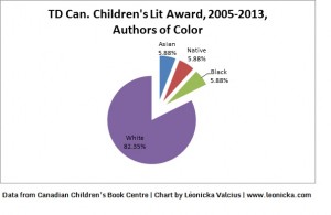 Chart showing the percentage of authors of color nominated for the TD Can. Children's Lit Award. 82.35% are white, 5.88% are Black, 5.88% are Native, and 5.88% are Asian.