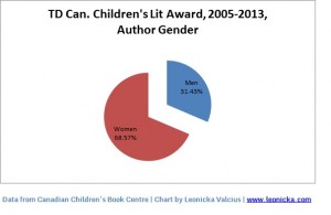 Chart shows the genders of the nominees for the TD Can. Children's Lit Award. 68.57% are women, 31.43% are men