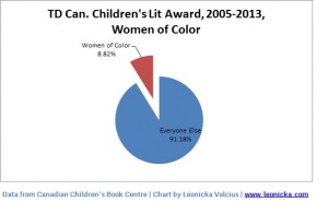 Chart shows the percentage of women of color in the nominees for the TD Can. Children's Lit Award. Women of color make up 8.82% of all nominees.