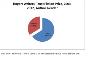 The chart shows the percentage of women nominated for Rogers Writers' Trust Fiction Prize from 2003-2012. Women 33.93%, Men 66.07%