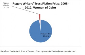 This chart shows the percentage of women of color nominated for the Rogers Writers' Trust Fiction Prize from 2003-2012. There was only 1 woman of color nominate (2.17%).