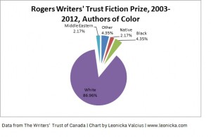 This chart shows the percentage of POC nominated for the Rogers Writers' Trust Fiction Prize from 2003-2012. 86.96% White, 4.35% Black, 4.35% Other, 2.17% Native, 2.17% Middle Eastern