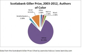 This chart shows the percentage of people of color nominated for the Scotiabank Giller Prize from 2003-2012. White 81.25%; Black 2.08%, Native 2.08%, Other 2.08%, Asian 10.42%, Middle Eastern 2.08%