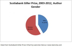 The chart shows the percentage of women nominated for the Scotiabank Giller Prize from 2003-2012. 58.33% women, 41.67% men.