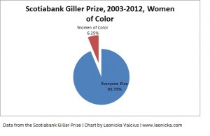 This chart shows the percentage of women of color nominated for the Scotiabank Giller Prize from 2003-2012. WOC 6.25%, everyone else 93.75%