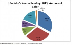 charts shows that 33% of the authors Léonicka read were white, 31% were Black, 17% were Asian, 9% were Native, 8% Latino, and 2% were "Other"