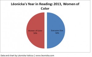 charts shows that 50% of the authors Léonicka read were women of color.
