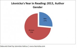 Chart showing that 27% of the authors read by Léonicka were men, 73% were women